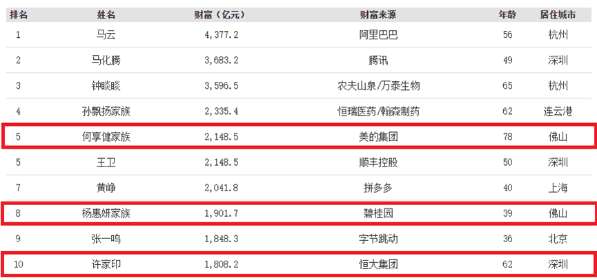 福布斯中国富豪榜:排第一的还是他